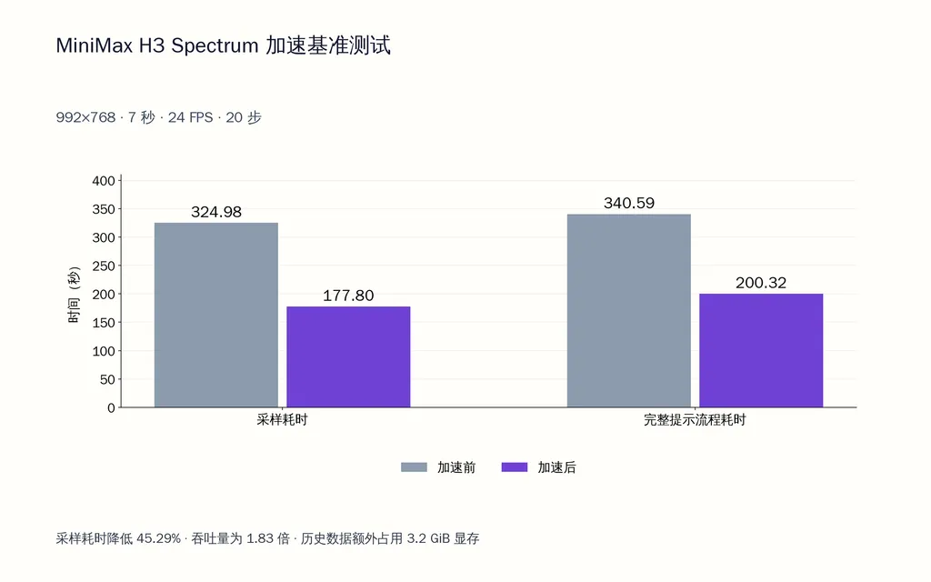 MiniMax H3 Spectrum 加速基准测试