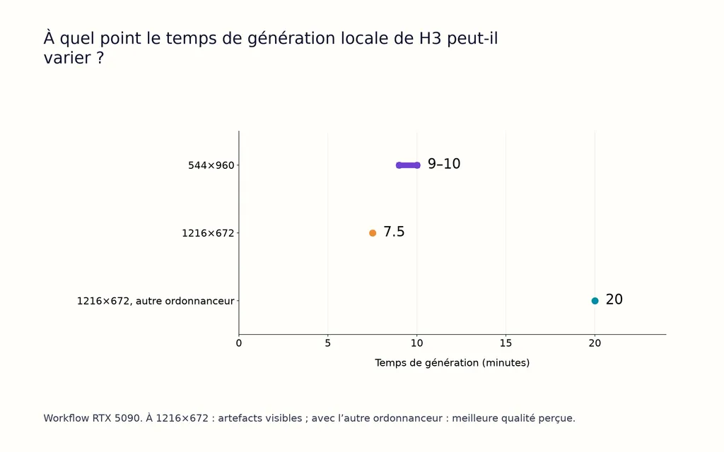 À quel point le temps de génération locale de H3 peut-il varier ?