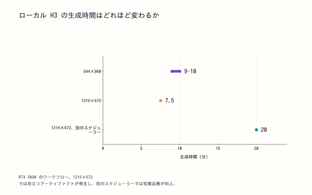 ローカル H3 の生成時間はどれほど変わるか