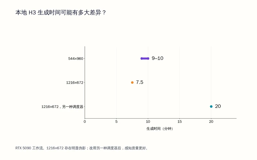 本地 H3 生成时间可能有多大差异?