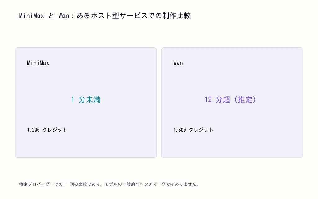 MiniMax と Wan:あるホスト型サービスでの制作比較