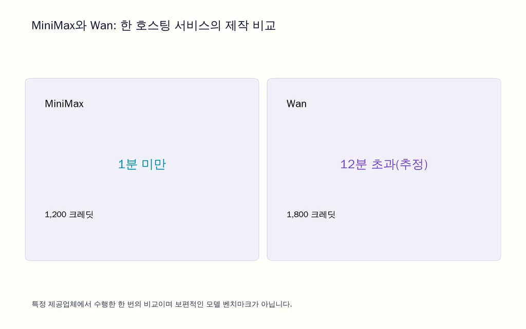 MiniMax와 Wan: 한 호스팅 서비스의 제작 비교
