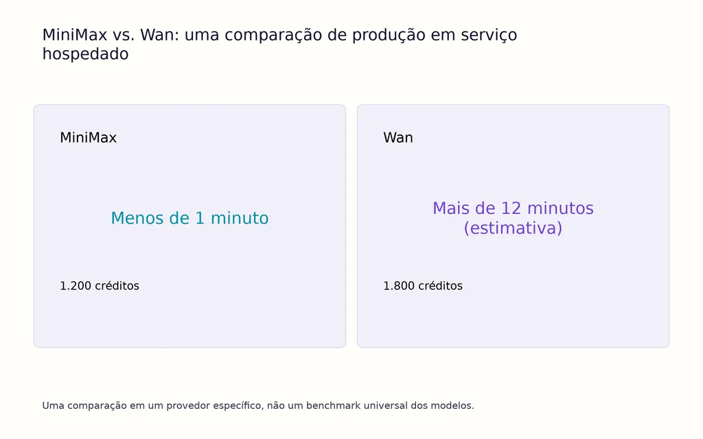 MiniMax vs. Wan: uma comparação de produção em serviço hospedado
