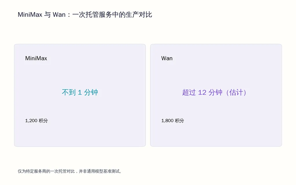 MiniMax 与 Wan:一次托管服务中的生产对比