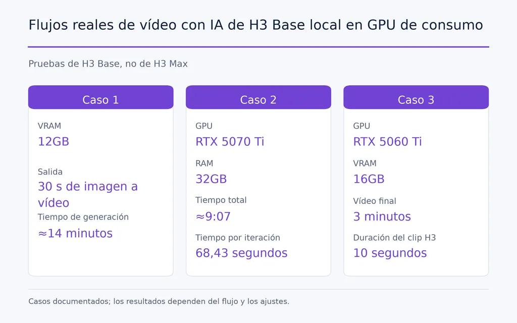 Flujos reales de vídeo con IA de H3 Base local en GPU de consumo