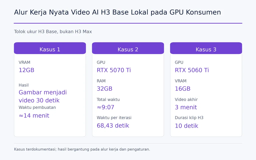 Alur Kerja Nyata Video AI H3 Base Lokal pada GPU Konsumen