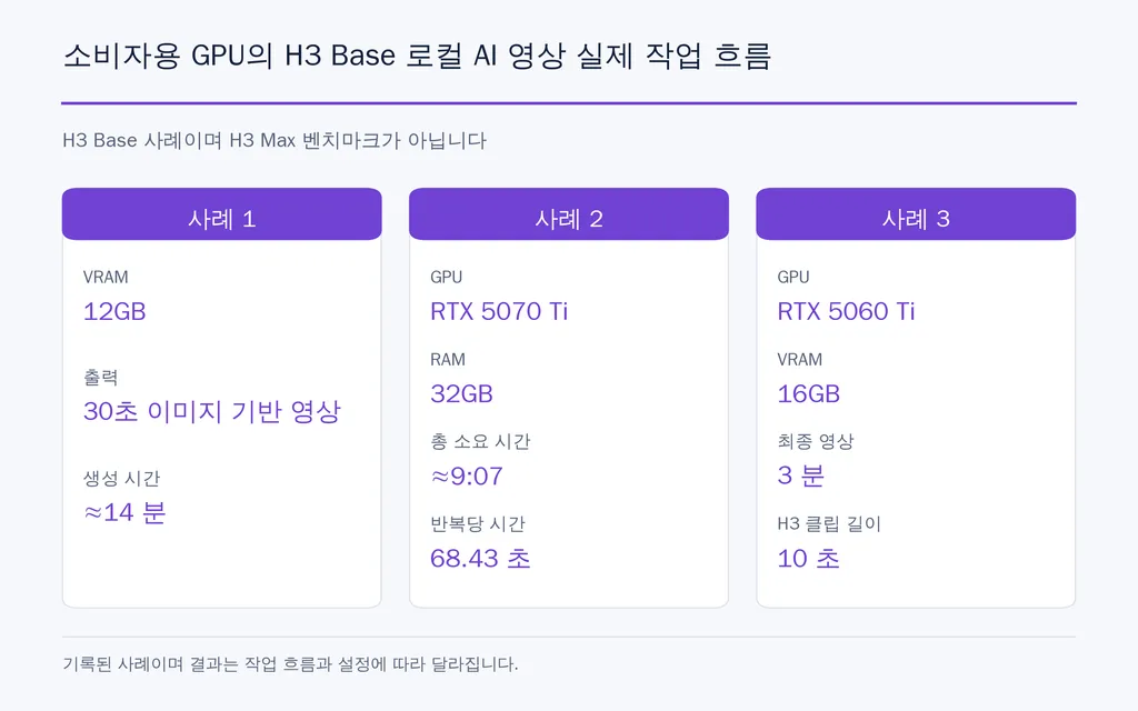 소비자용 GPU의 H3 Base 로컬 AI 영상 실제 작업 흐름