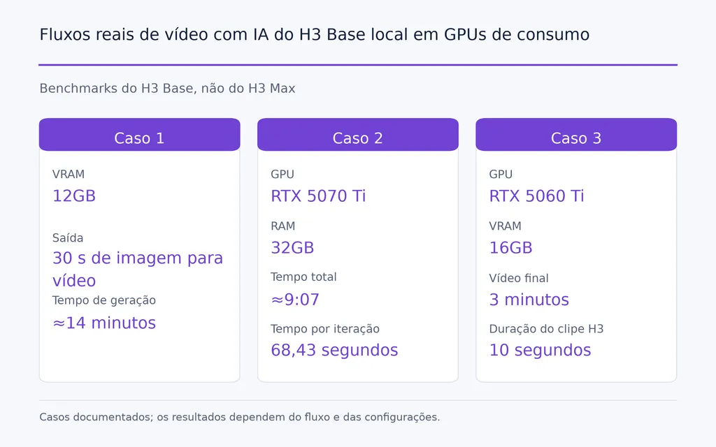Fluxos reais de vídeo com IA do H3 Base local em GPUs de consumo