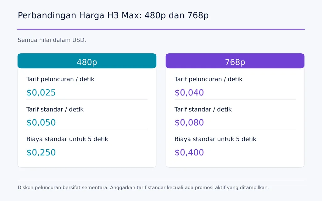 Perbandingan Harga H3 Max: 480p dan 768p