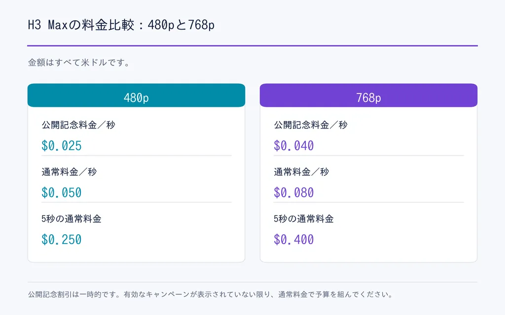 H3 Maxの料金比較:480pと768p