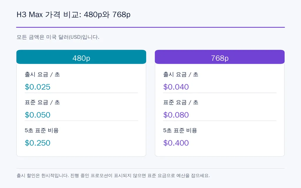 H3 Max 가격 비교: 480p와 768p