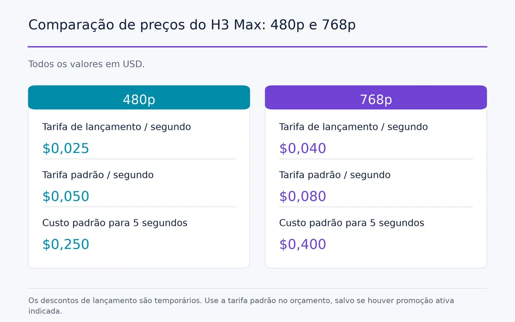 Comparação de preços do H3 Max: 480p e 768p