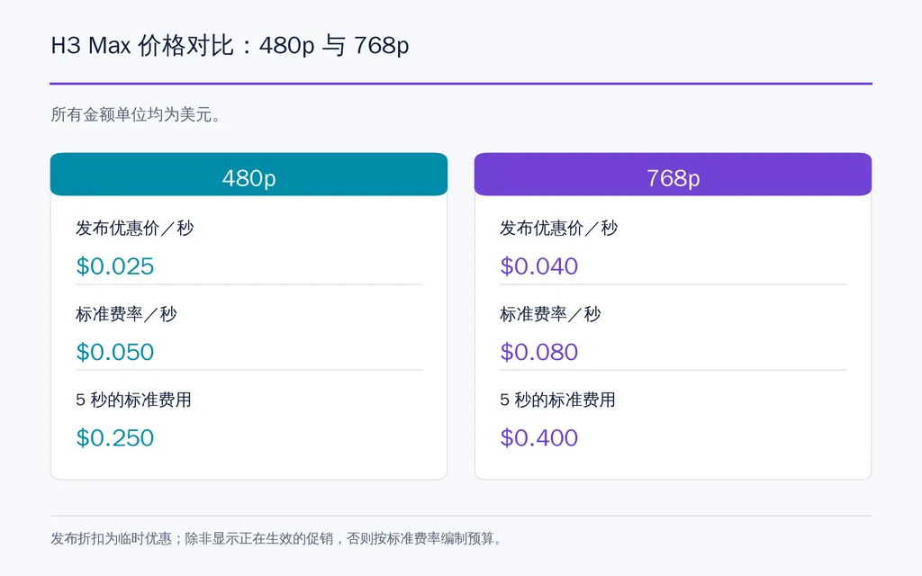 H3 Max 价格对比:480p 与 768p