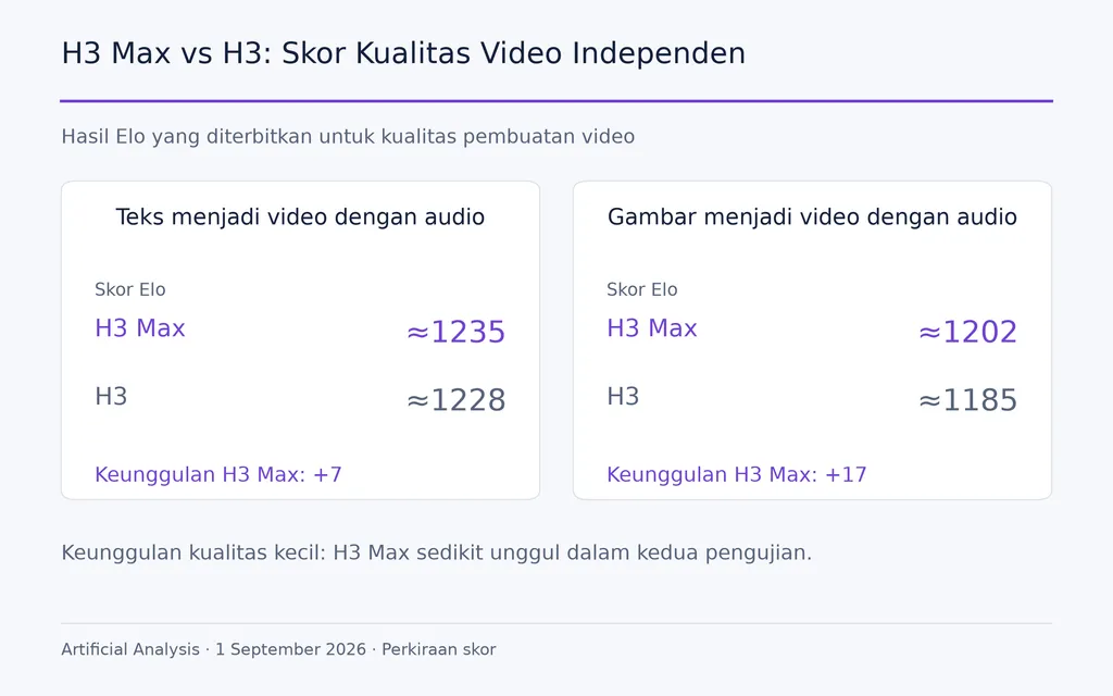 H3 Max vs H3: Skor Kualitas Video Independen
