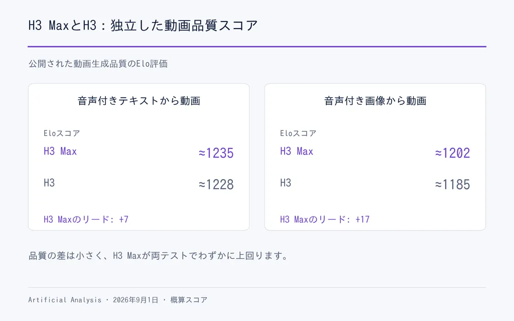 H3 MaxとH3:独立した動画品質スコア
