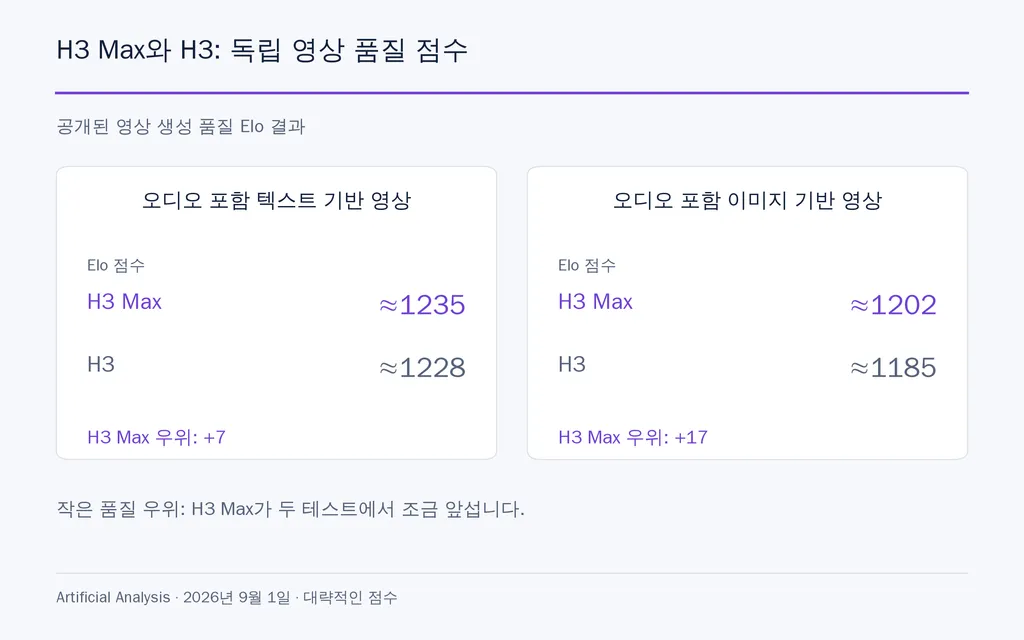 H3 Max와 H3: 독립 영상 품질 점수
