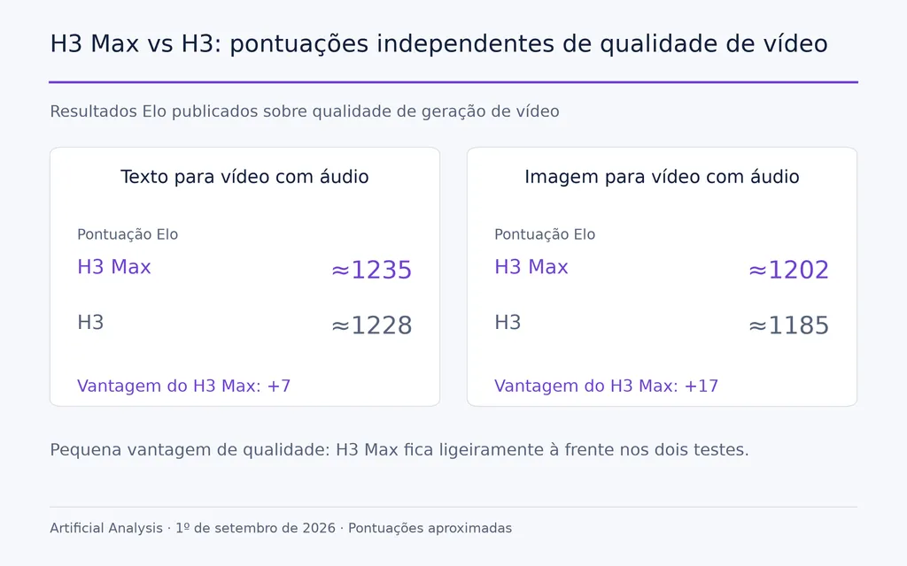 H3 Max vs H3: pontuações independentes de qualidade de vídeo
