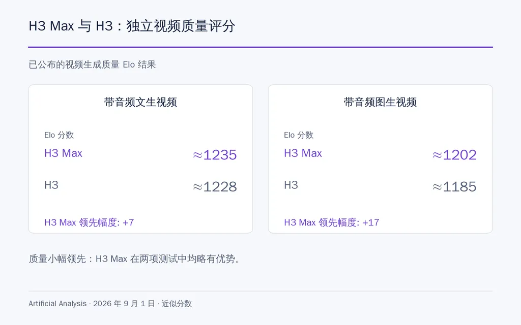 H3 Max 与 H3:独立视频质量评分