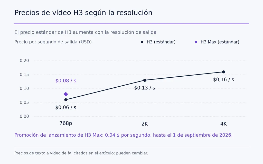 Precios de vídeo H3 según la resolución