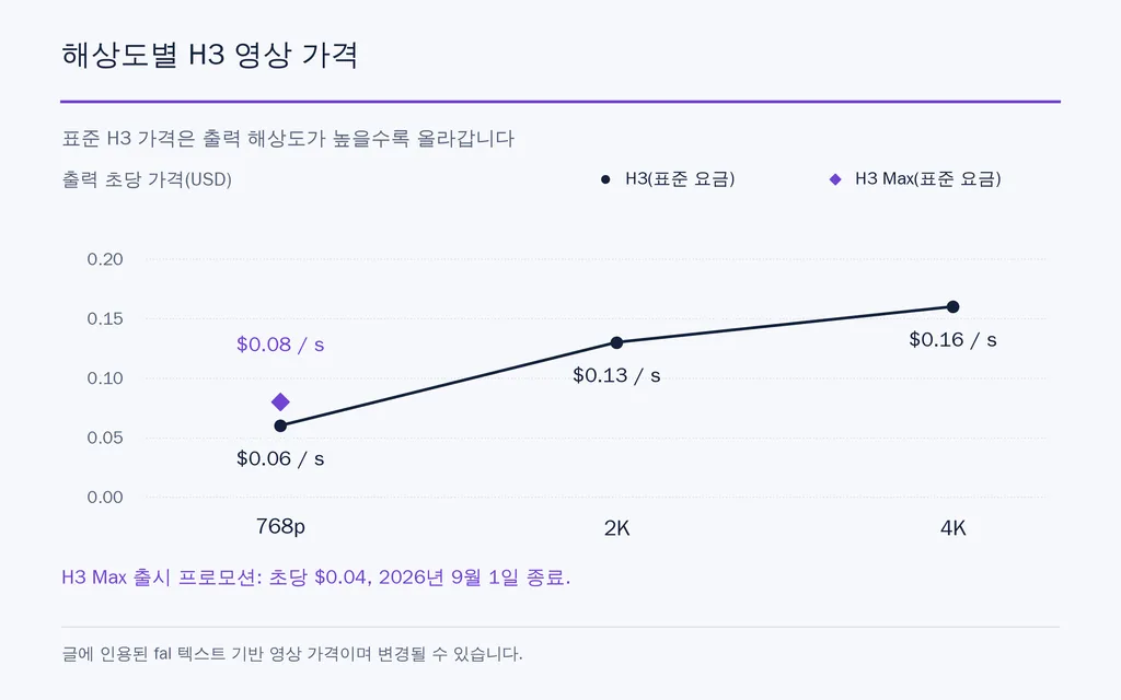 해상도별 H3 영상 가격