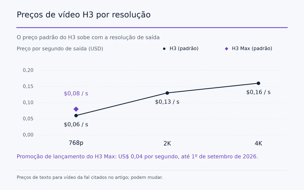 Preços de vídeo H3 por resolução