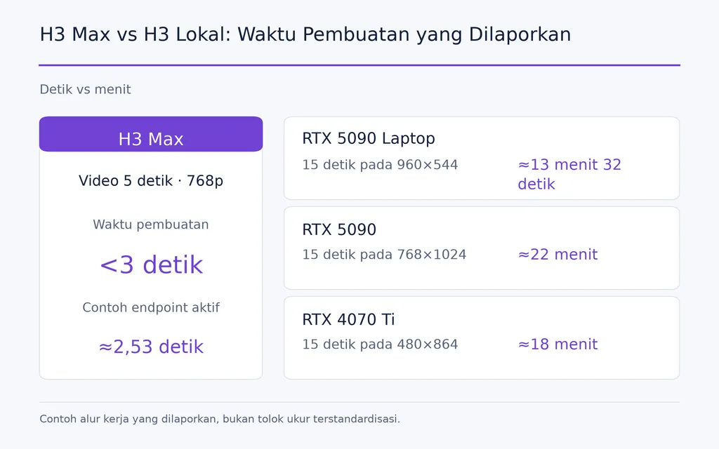 H3 Max vs H3 Lokal: Waktu Pembuatan yang Dilaporkan
