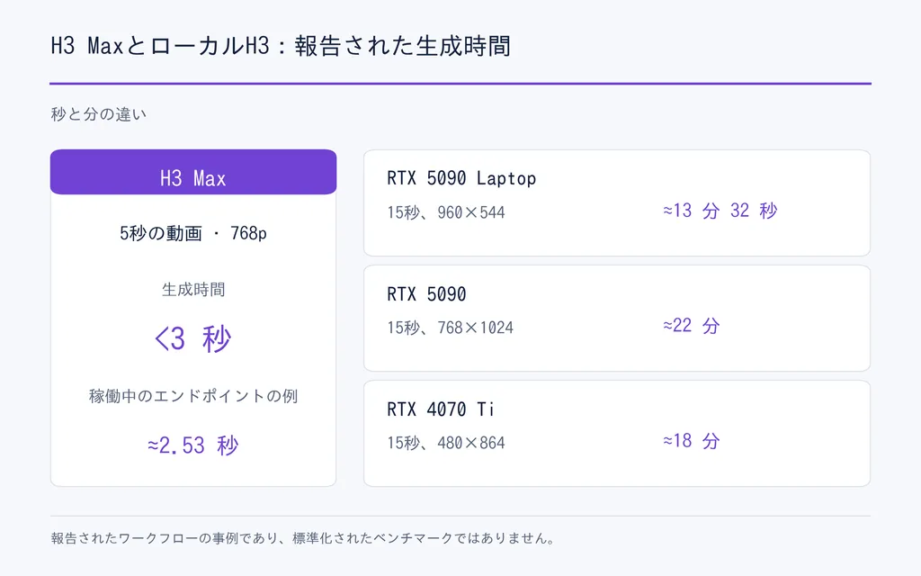 H3 MaxとローカルH3:報告された生成時間