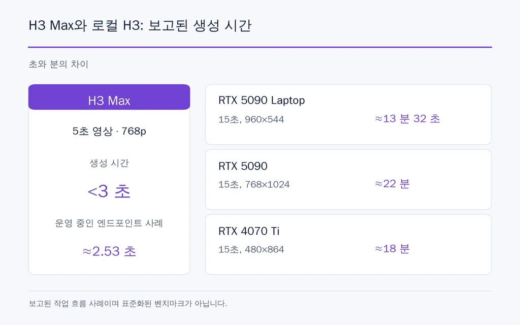 H3 Max와 로컬 H3: 보고된 생성 시간