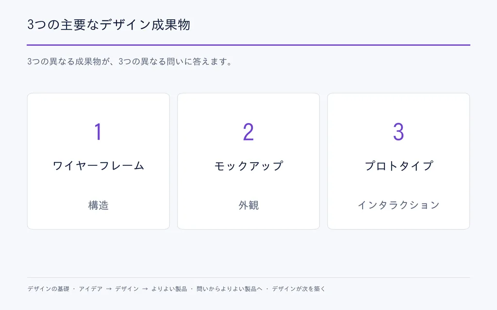 3つの主要なデザイン成果物