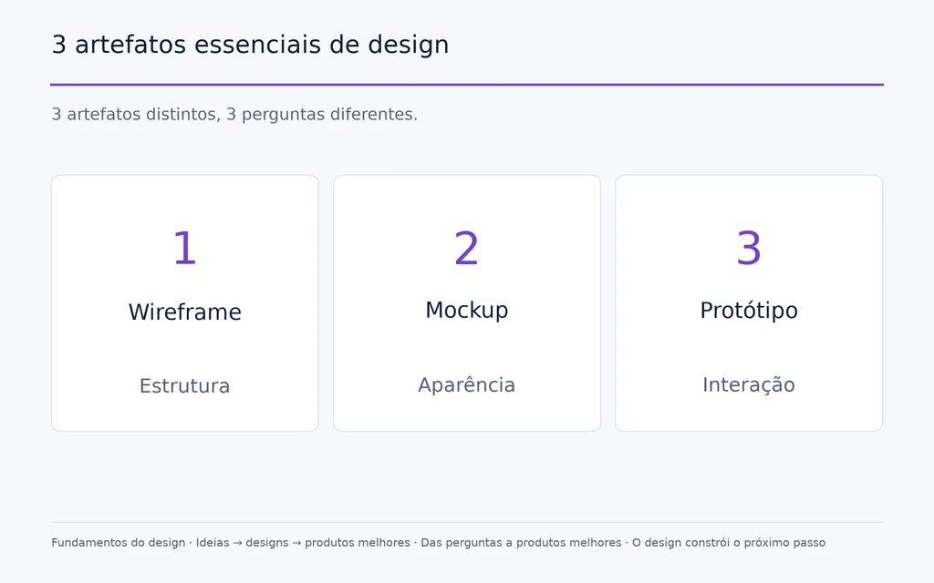 3 artefatos essenciais de design