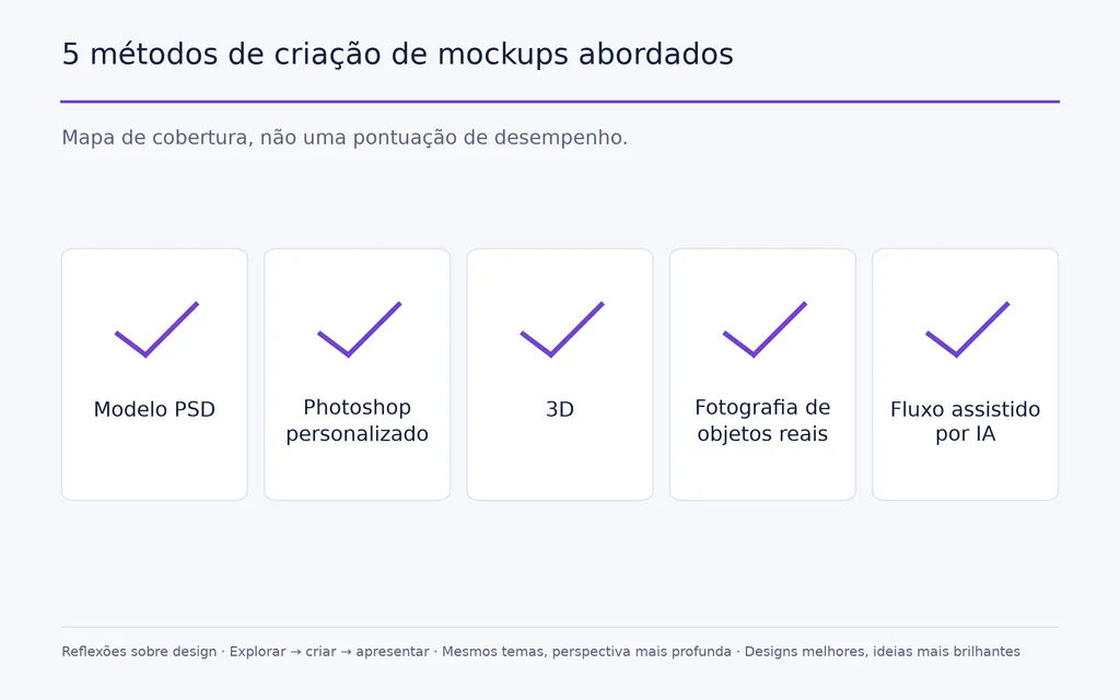 5 métodos de criação de mockups abordados