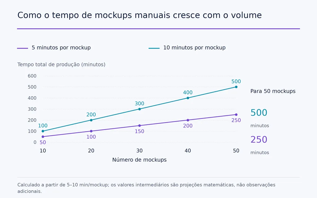 Como o tempo de mockups manuais cresce com o volume