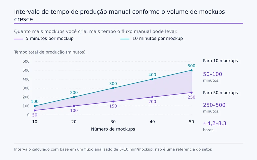 Intervalo de tempo de produção manual conforme o volume de mockups cresce