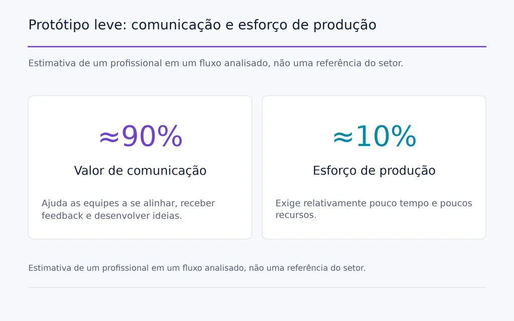 Protótipo leve: comunicação e esforço de produção