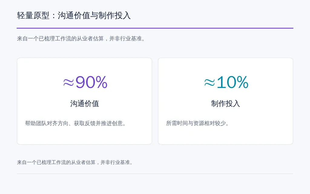 轻量原型:沟通价值与制作投入