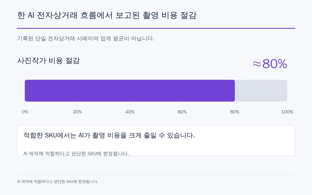 한 AI 전자상거래 흐름에서 보고된 촬영 비용 절감