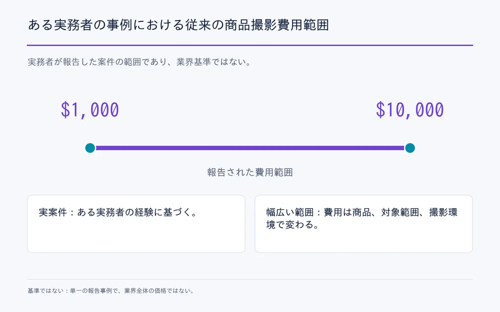 ある実務者の事例における従来の商品撮影費用範囲