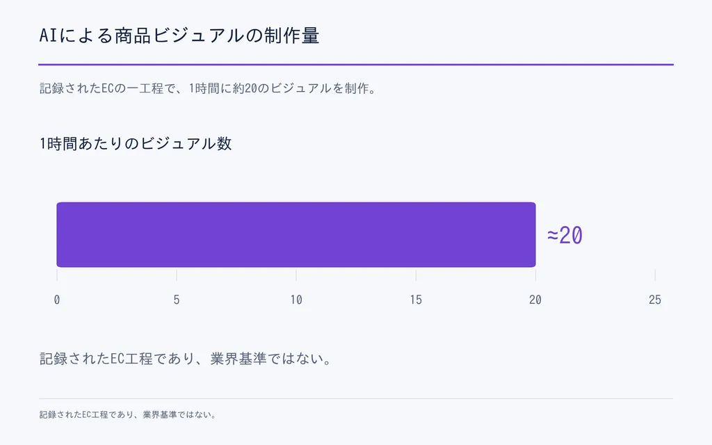 AIによる商品ビジュアルの制作量