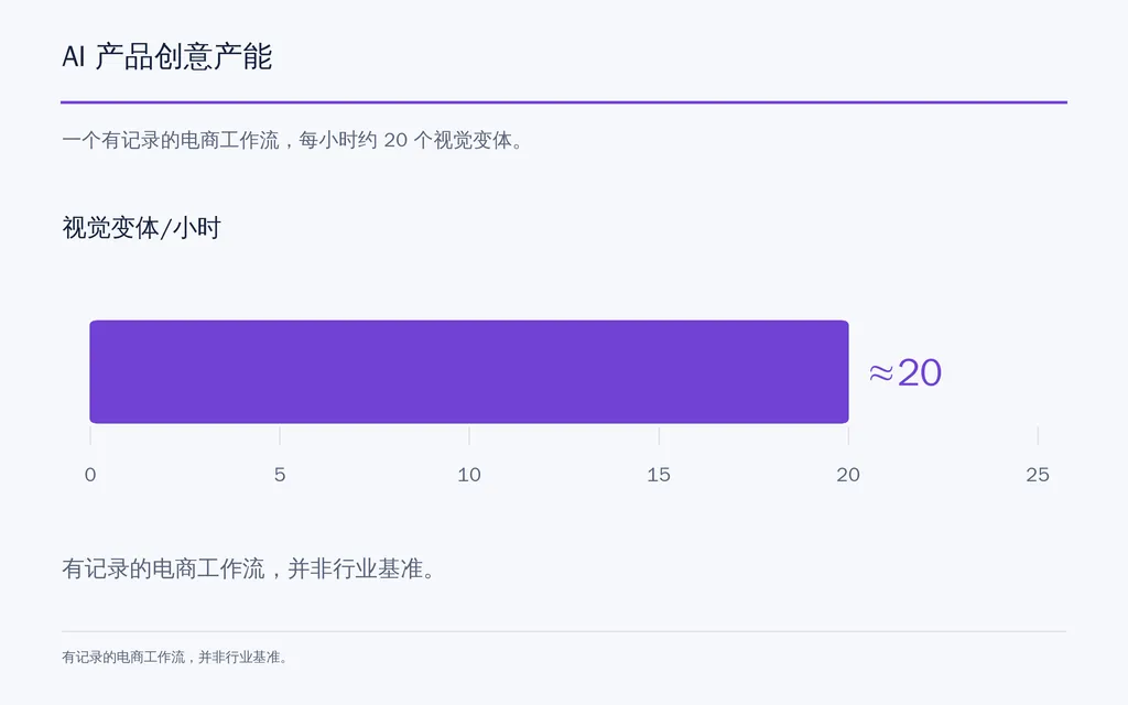 AI 产品创意产能