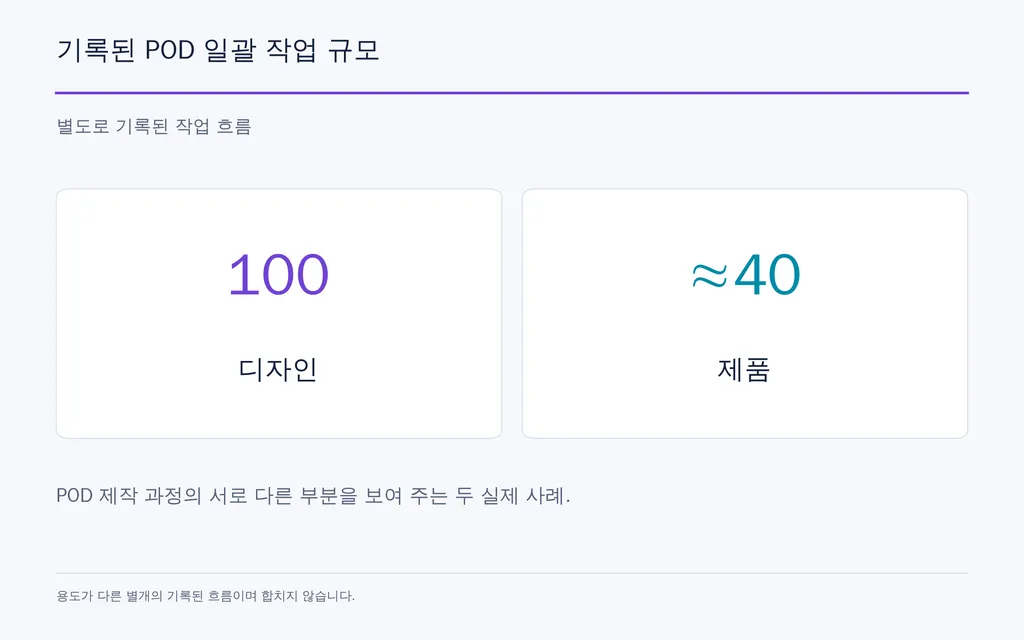 기록된 POD 일괄 작업 규모