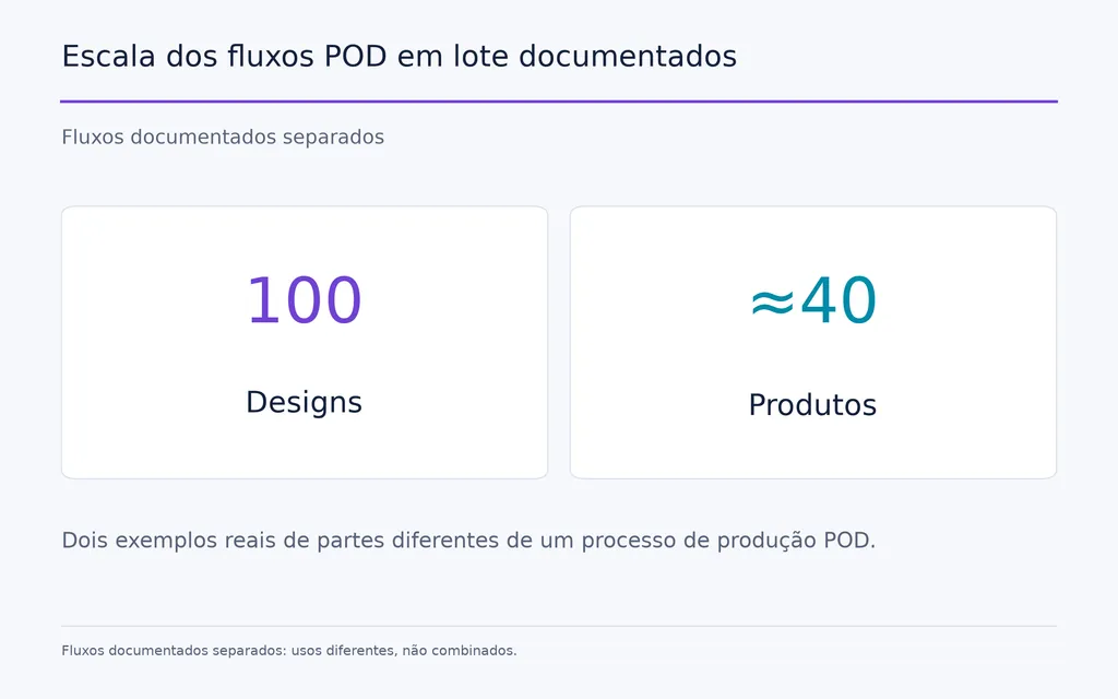 Escala dos fluxos POD em lote documentados