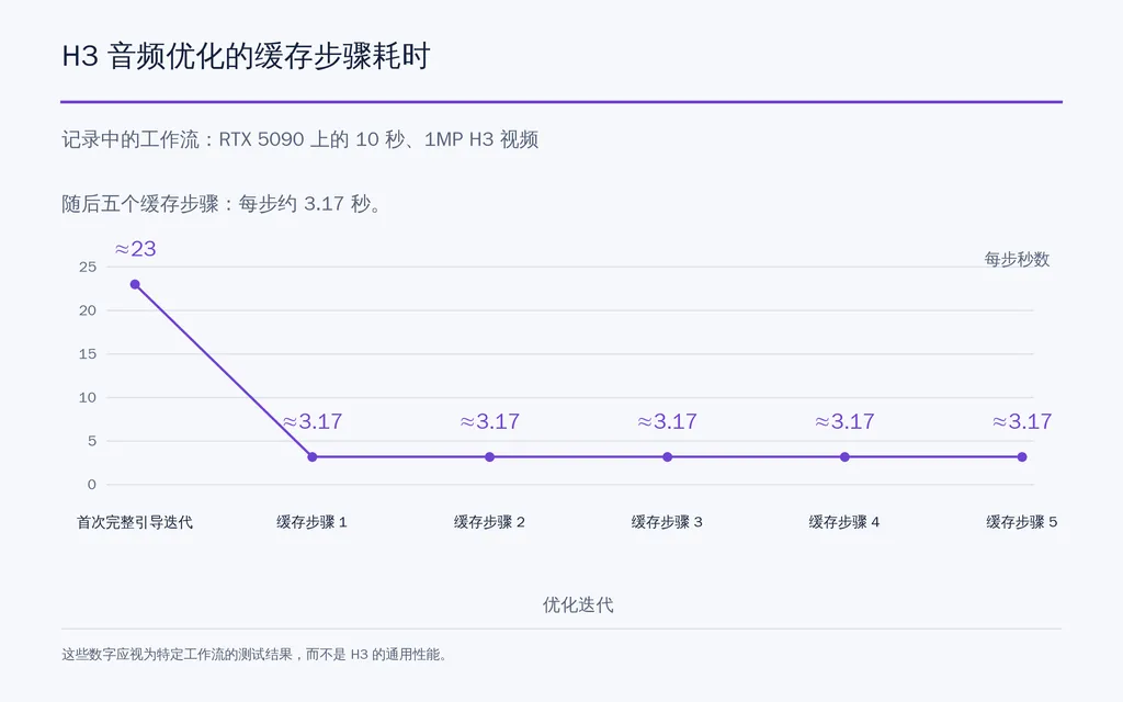 H3 音频优化的缓存步骤耗时