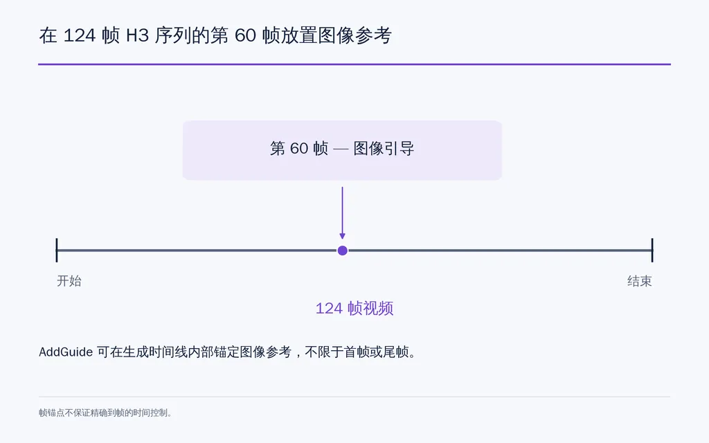 在 124 帧 H3 序列的第 60 帧放置图像参考