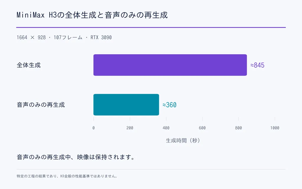 MiniMax H3の全体生成と音声のみの再生成