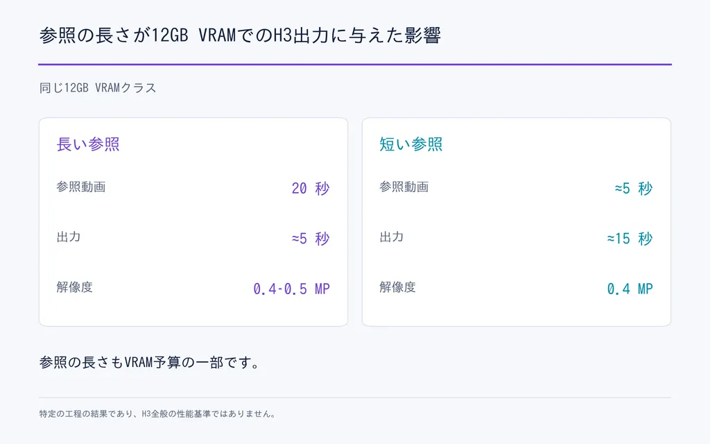 参照の長さが12GB VRAMでのH3出力に与えた影響