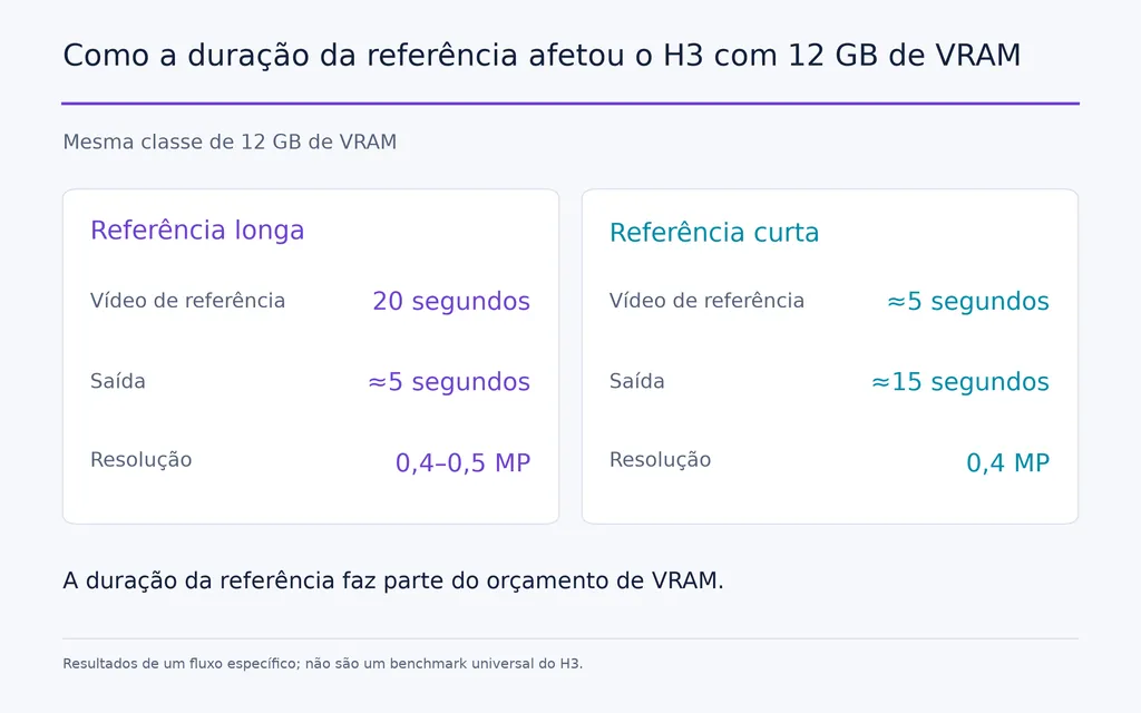 Como a duração da referência afetou o H3 com 12 GB de VRAM