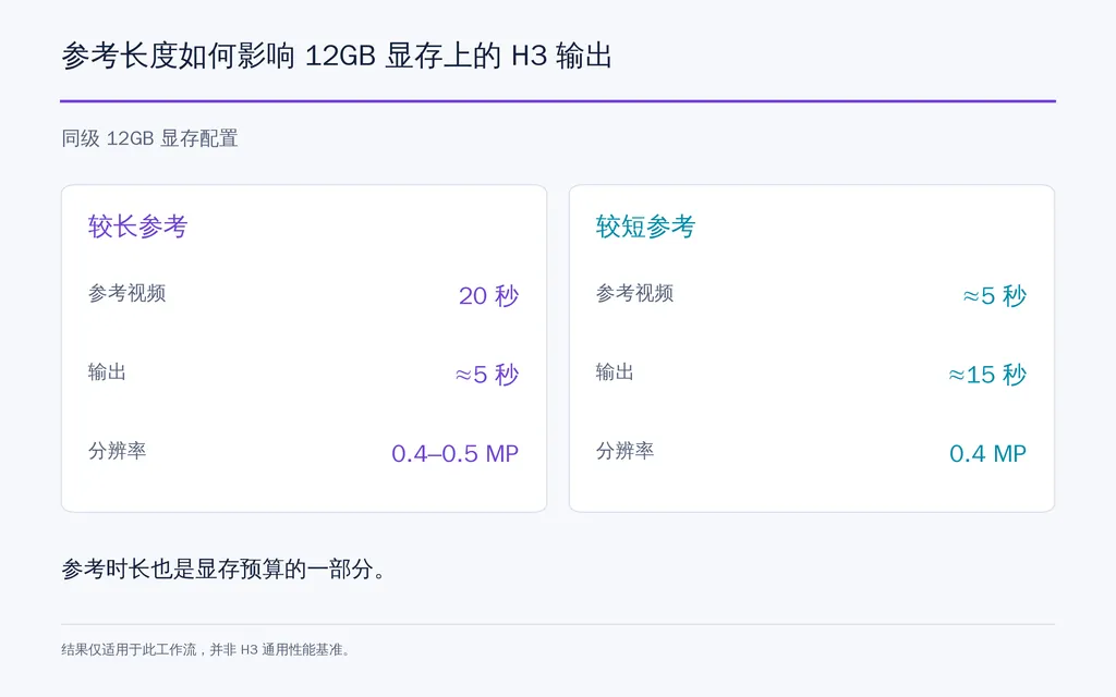 参考长度如何影响 12GB 显存上的 H3 输出