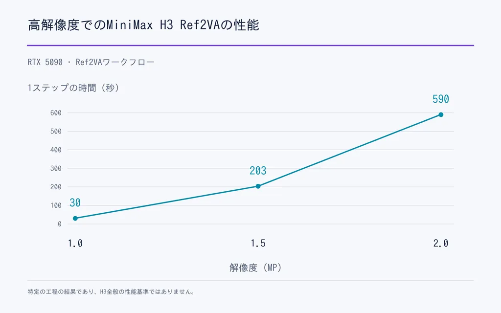 高解像度でのMiniMax H3 Ref2VAの性能