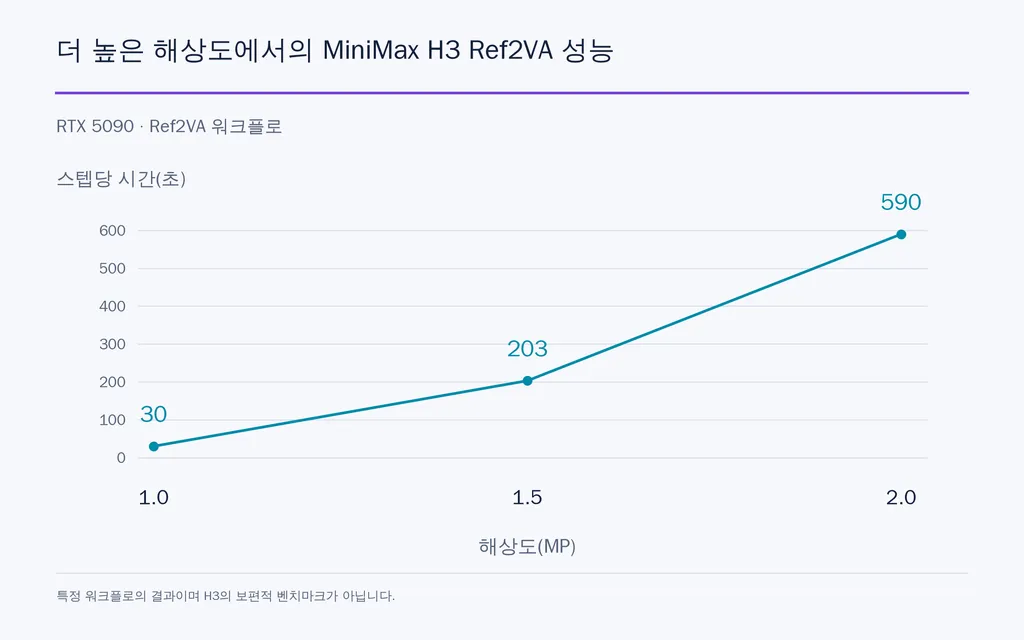 더 높은 해상도에서의 MiniMax H3 Ref2VA 성능