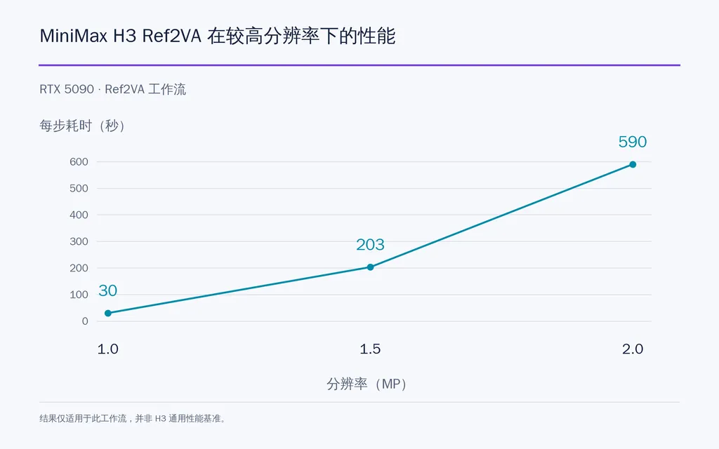 MiniMax H3 Ref2VA 在较高分辨率下的性能